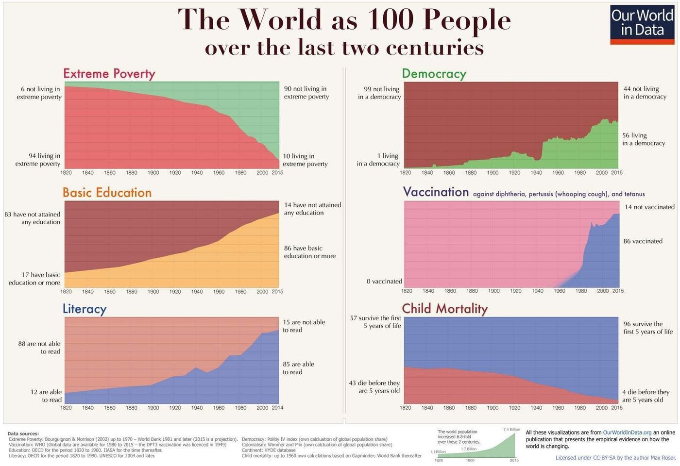 The world as 100 people