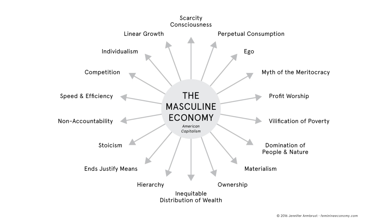 Masculine economy